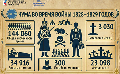 Чума во время войны 1828 - 1829 годов